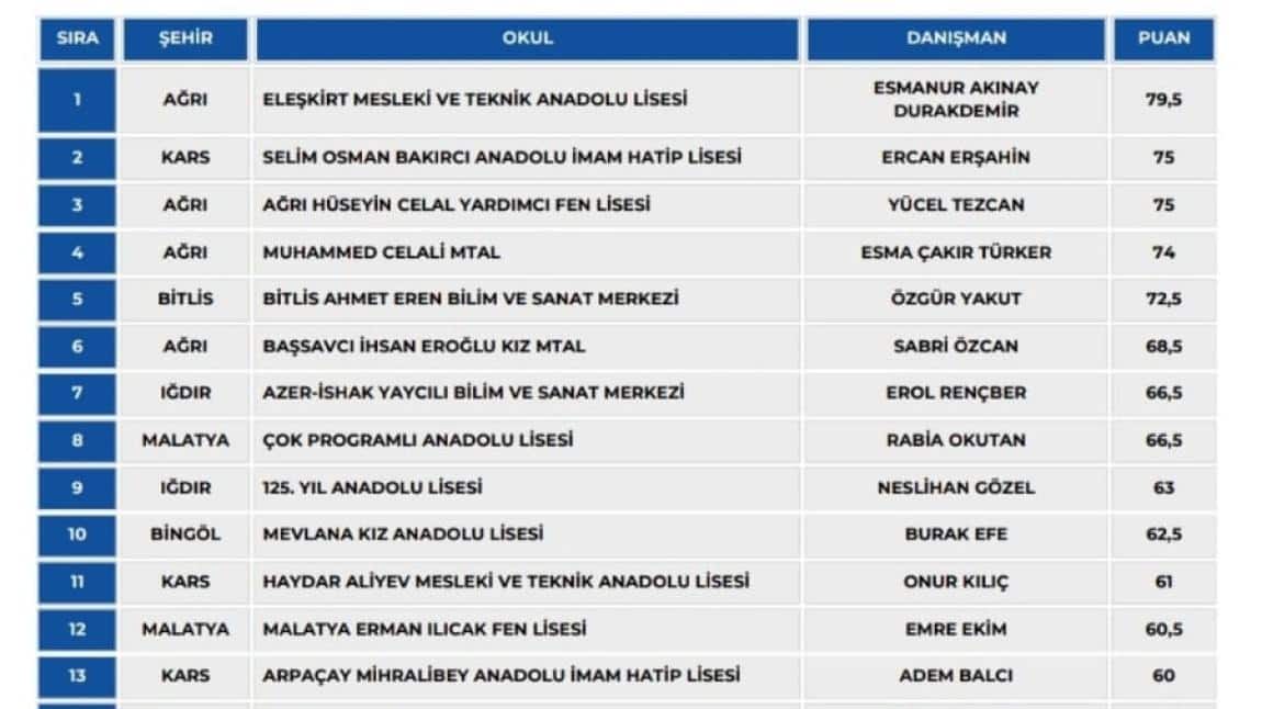 ROBOTİK YARIŞMASINDA MALATYA BİRİNCİLİĞİ 